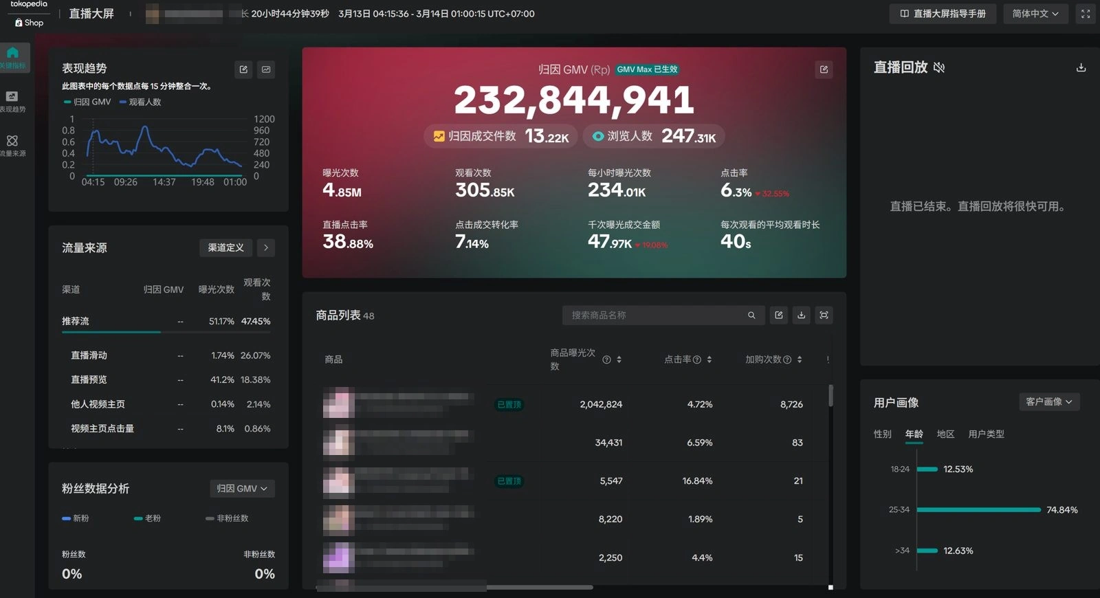 TikTok live dashboard: Rp 232,844,941 GMV over a 20h44m livestream