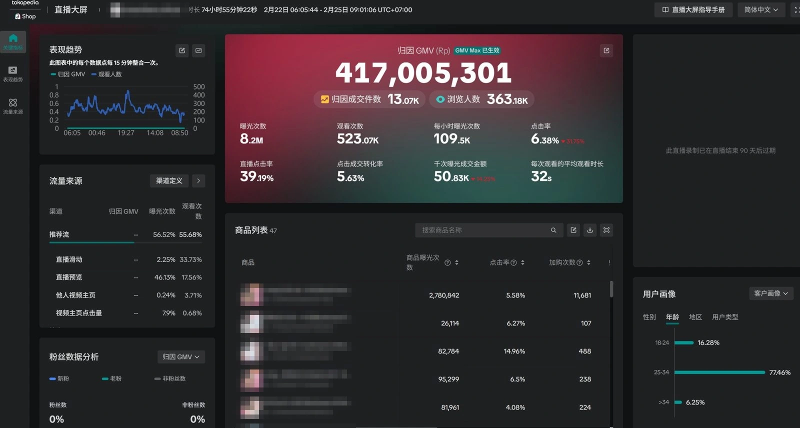 TikTok live dashboard: Rp 417,005,301 GMV over a 74h55m livestream