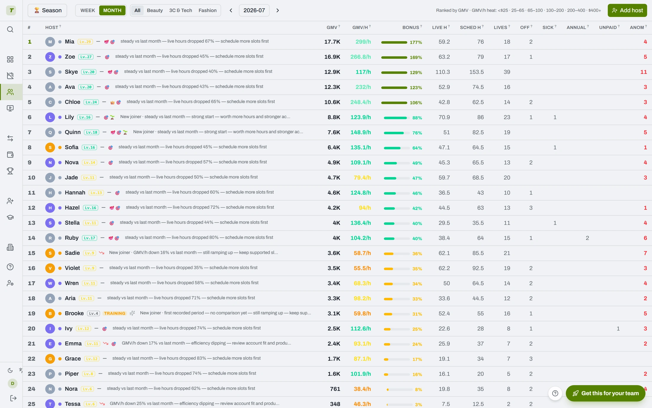GMV per hour, bonus progress and a plain-language read on every host.