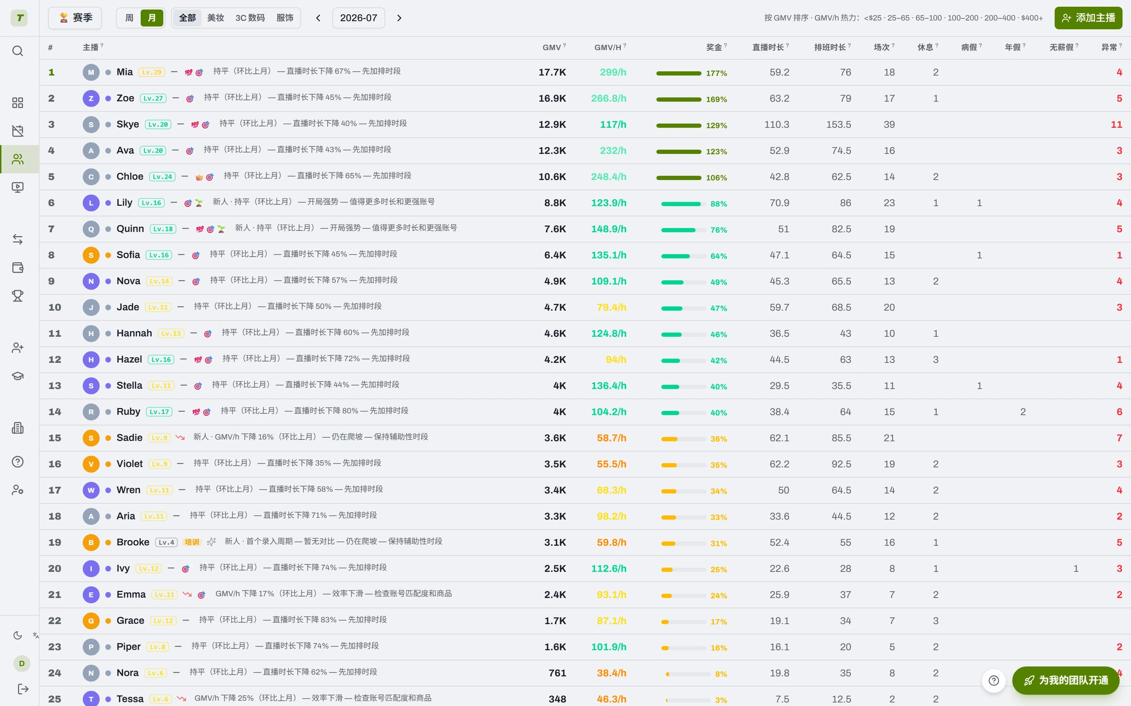每位主播的 GMV/小时、奖金进度，外加一句人话诊断。